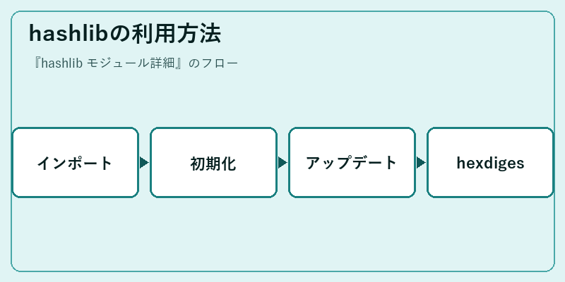 hashlibの利用方法