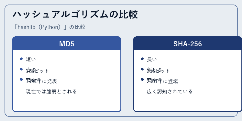 ハッシュアルゴリズムの比較
