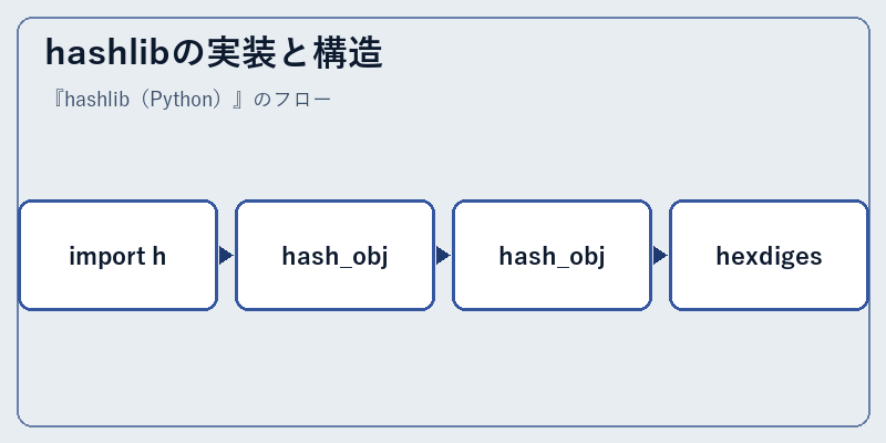 hashlibの実装と構造