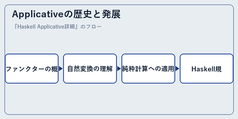 Applicativeの歴史と発展