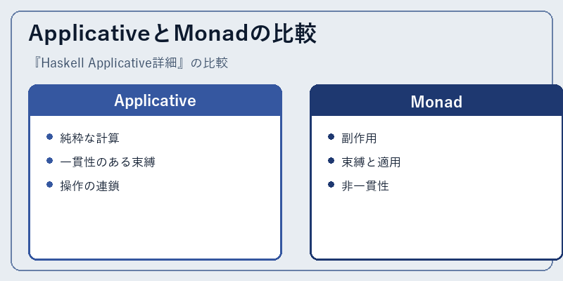 ApplicativeとMonadの比較
