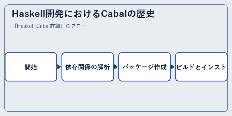 Haskell開発におけるCabalの歴史