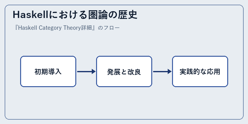 Haskellにおける圏論の歴史