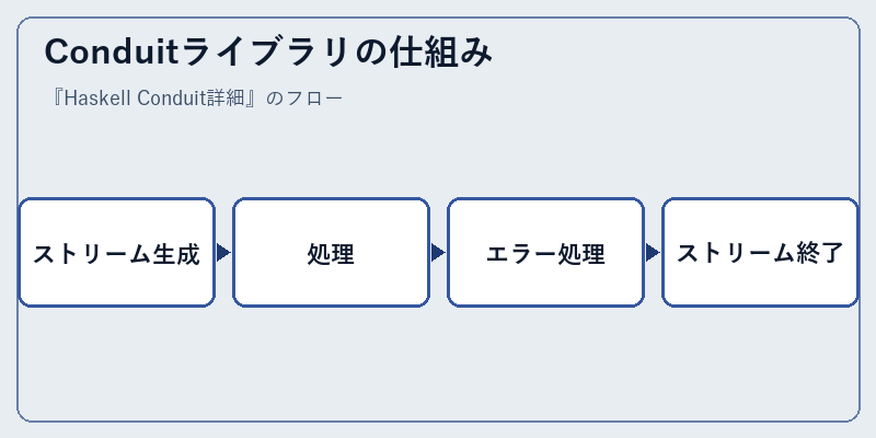 Conduitライブラリの仕組み