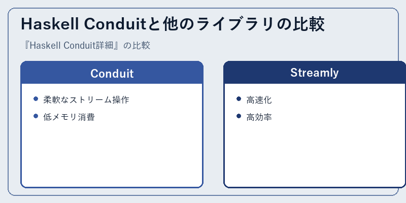 Haskell Conduitと他のライブラリの比較