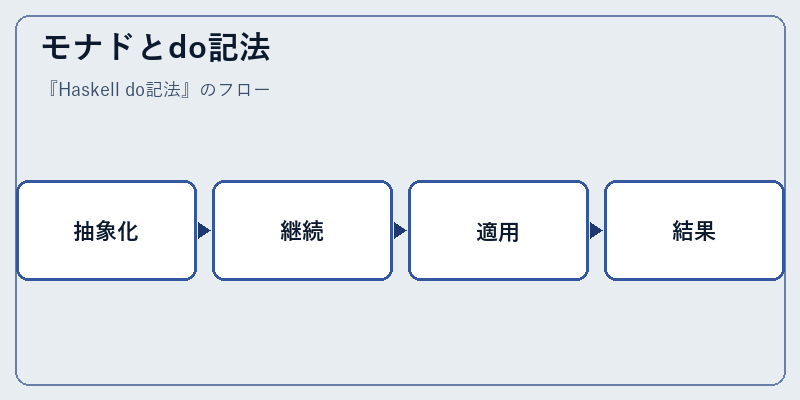 モナドとdo記法