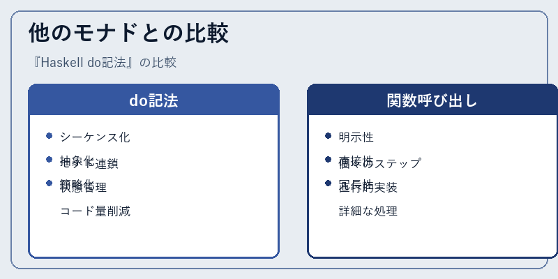 他のモナドとの比較