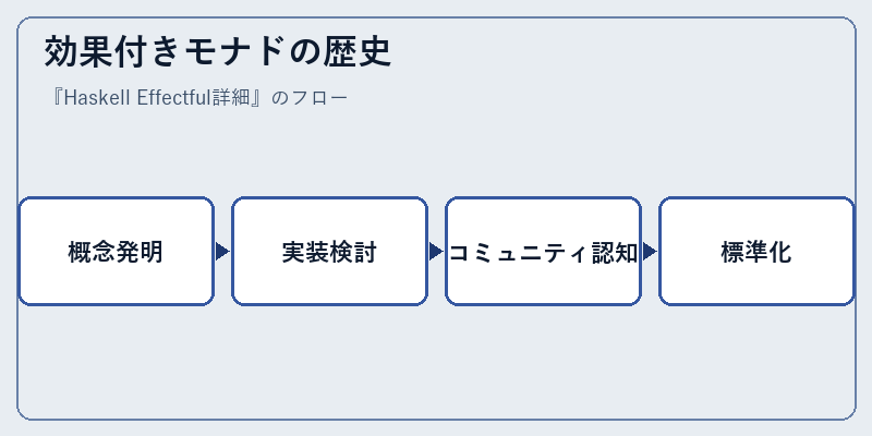 効果付きモナドの歴史