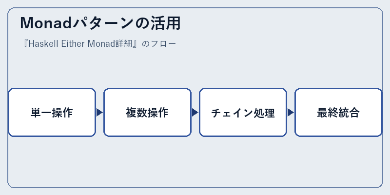 Monadパターンの活用