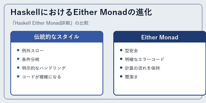 HaskellにおけるEither Monadの進化