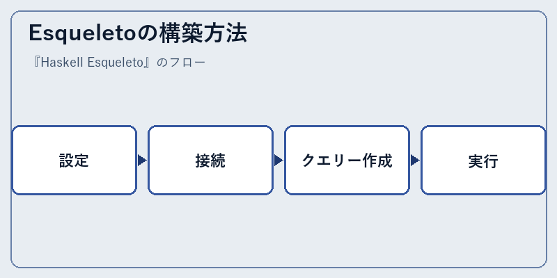 Esqueletoの構築方法