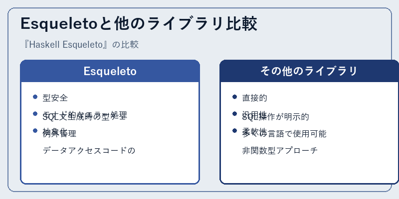 Esqueletoと他のライブラリ比較