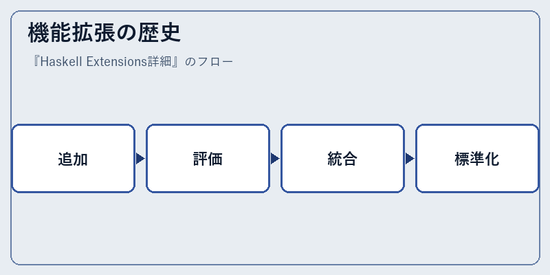 機能拡張の歴史