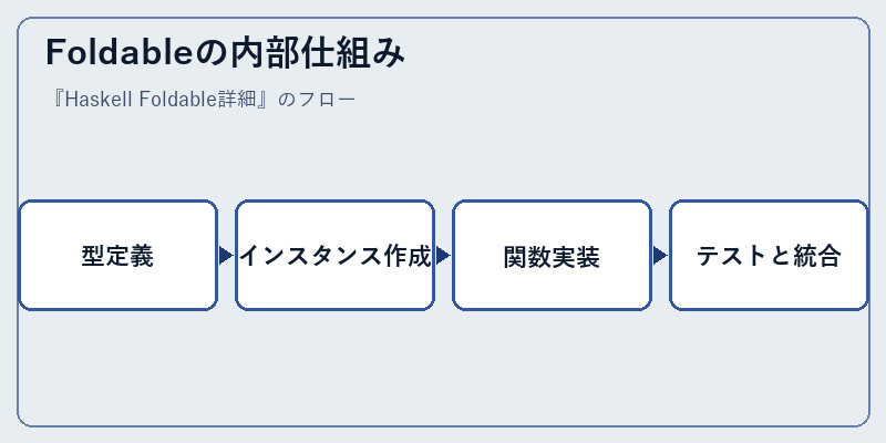 Foldableの内部仕組み