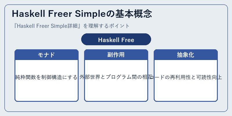 Haskell Freer Simpleの基本概念
