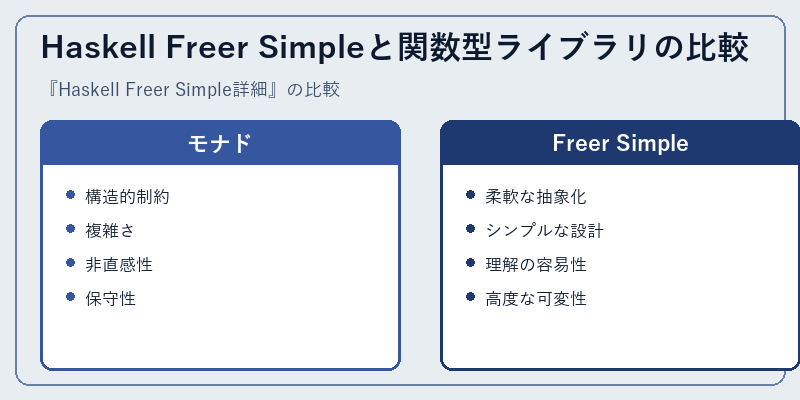Haskell Freer Simpleと関数型ライブラリの比較