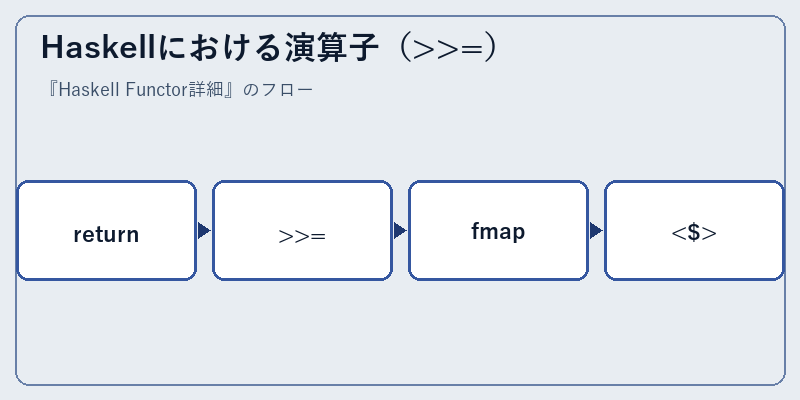 Haskellにおける演算子（ class=