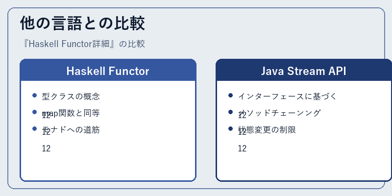 他の言語との比較