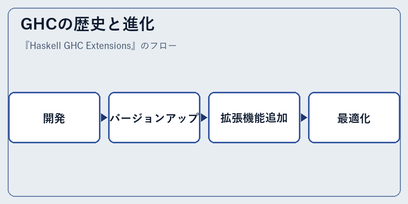 GHCの歴史と進化