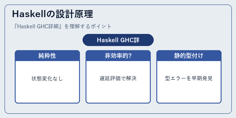 Haskellの設計原理