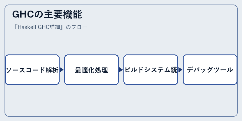GHCの主要機能