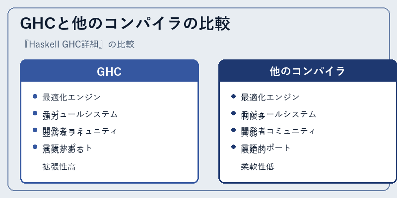 GHCと他のコンパイラの比較