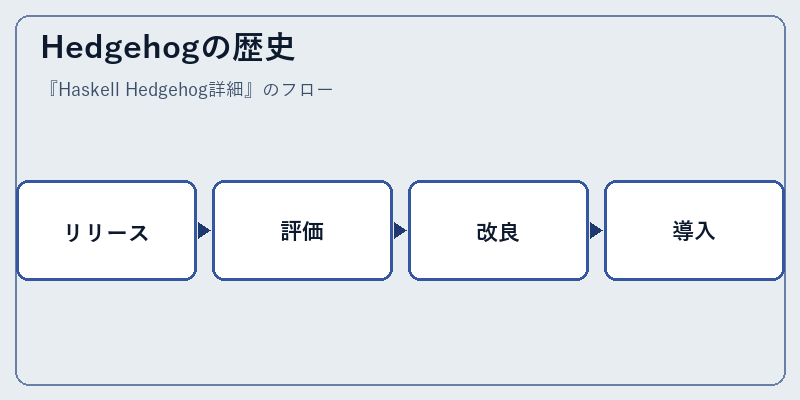 Hedgehogの歴史