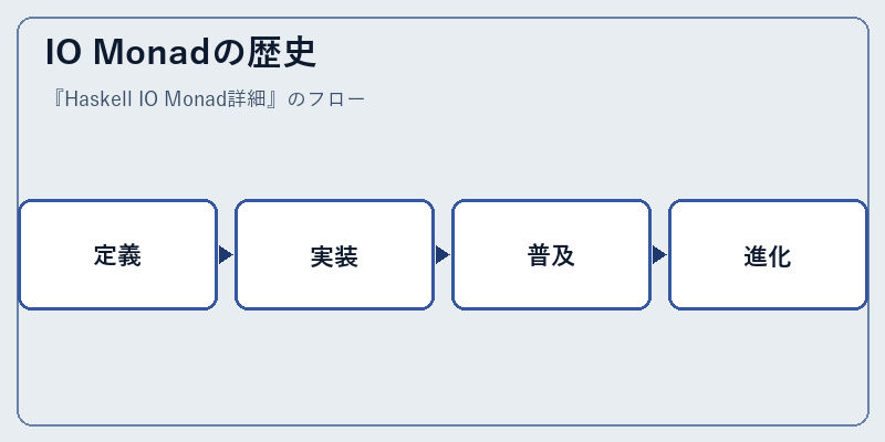 IO Monadの歴史