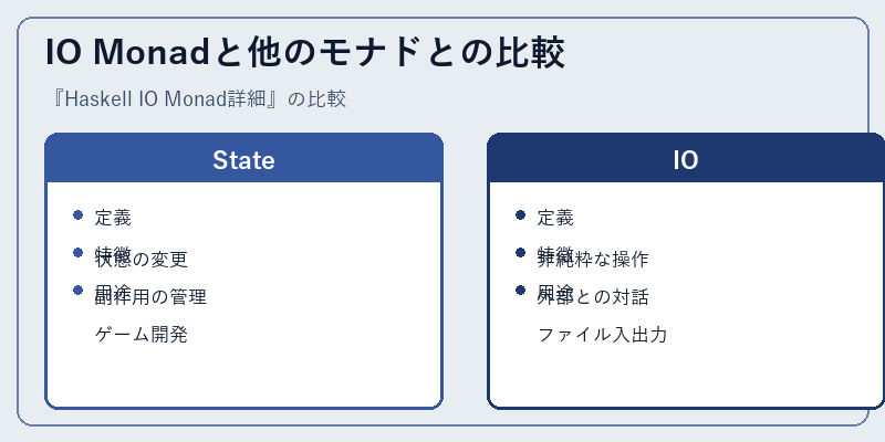 IO Monadと他のモナドとの比較