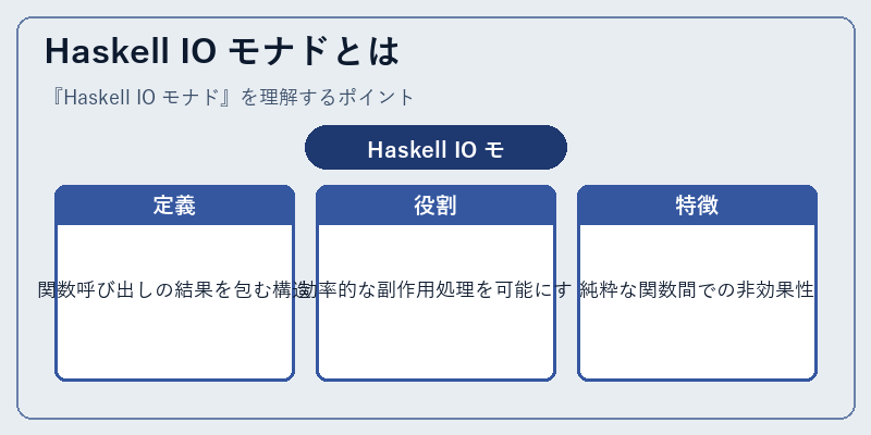 Haskell IO モナドとは