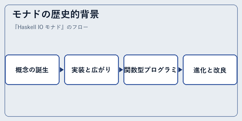 モナドの歴史的背景