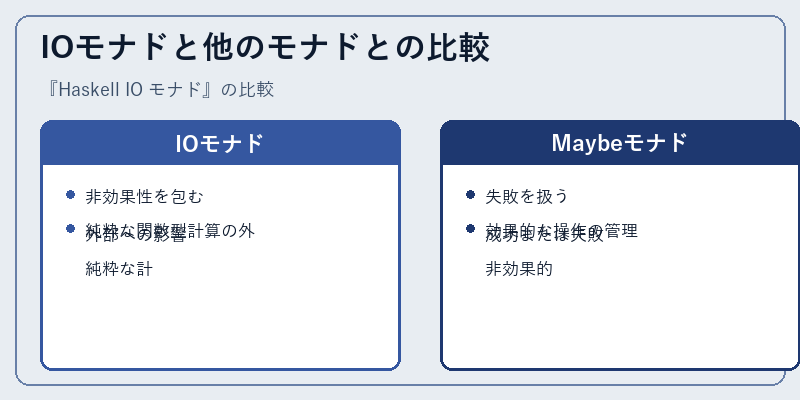 IOモナドと他のモナドとの比較