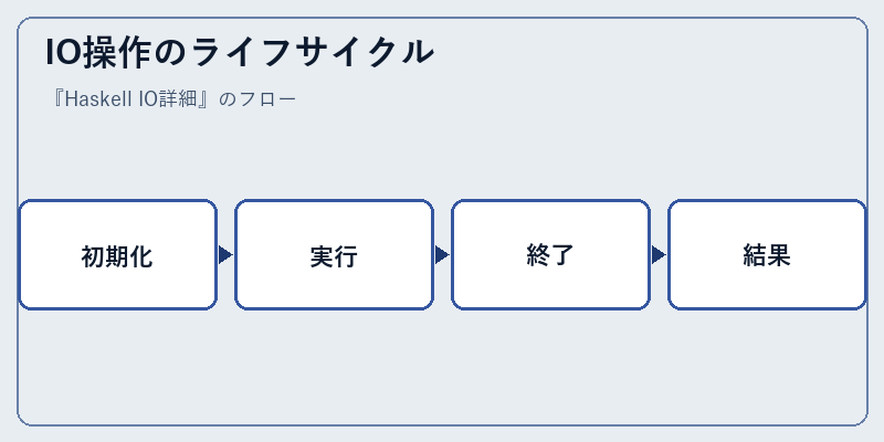 IO操作のライフサイクル