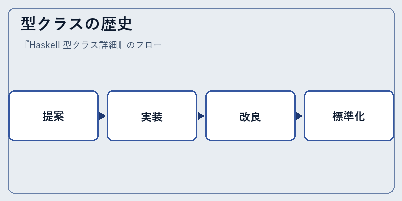 型クラスの歴史
