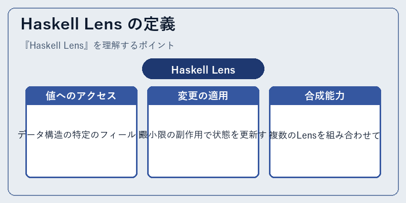 Haskell Lens の定義