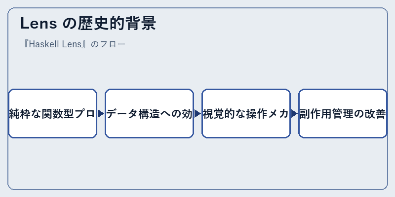 Lens の歴史的背景