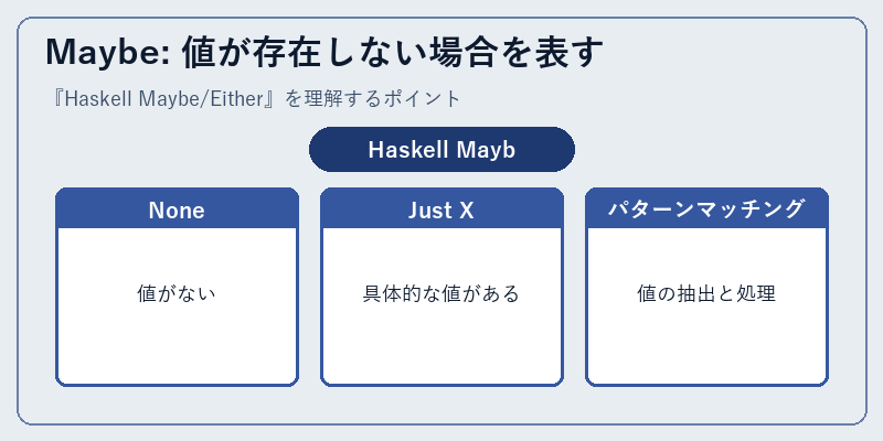 Maybe: 値が存在しない場合を表す