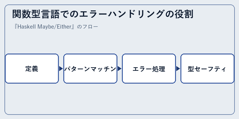関数型言語でのエラーハンドリングの役割