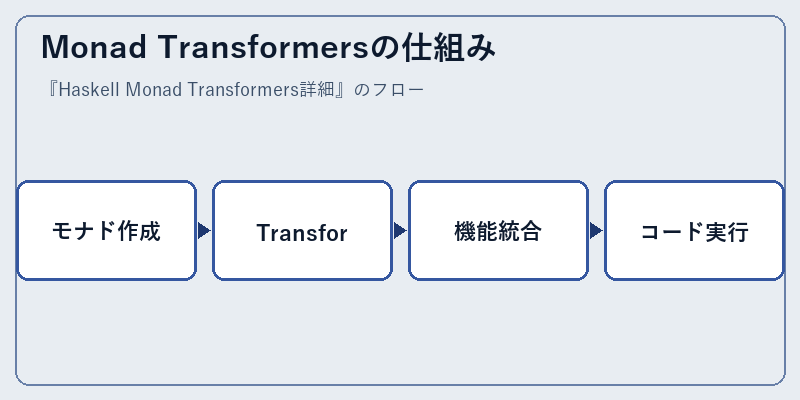 Monad Transformersの仕組み