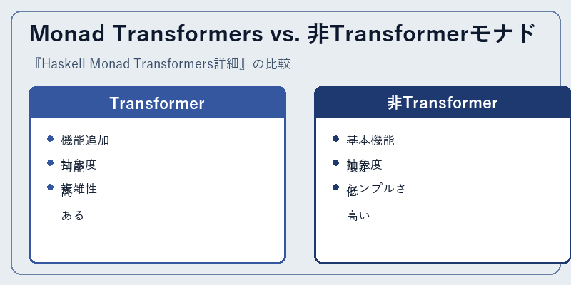 Monad Transformers vs. 非Transformerモナド