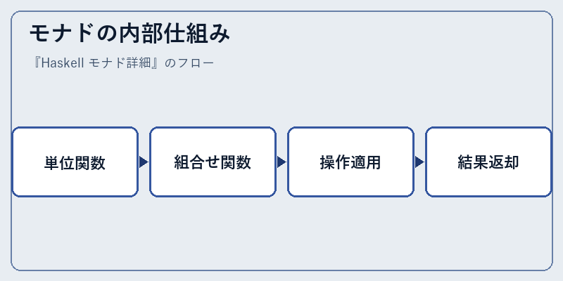 モナドの内部仕組み