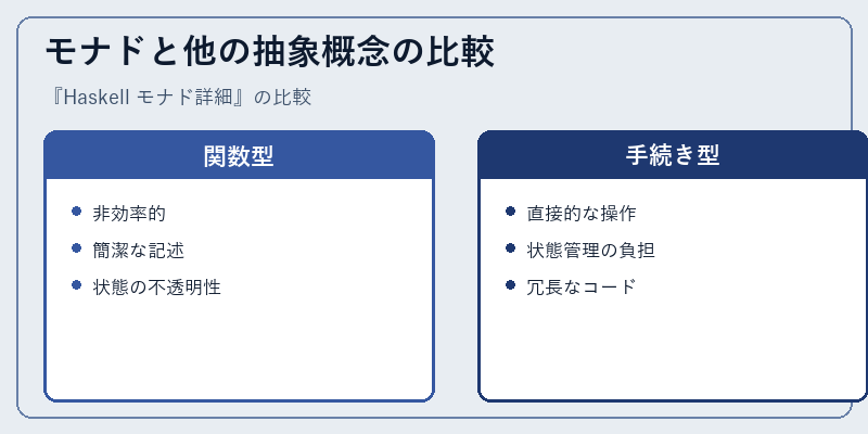 モナドと他の抽象概念の比較