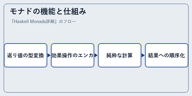 モナドの機能と仕組み