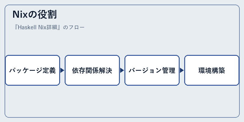 Nixの役割