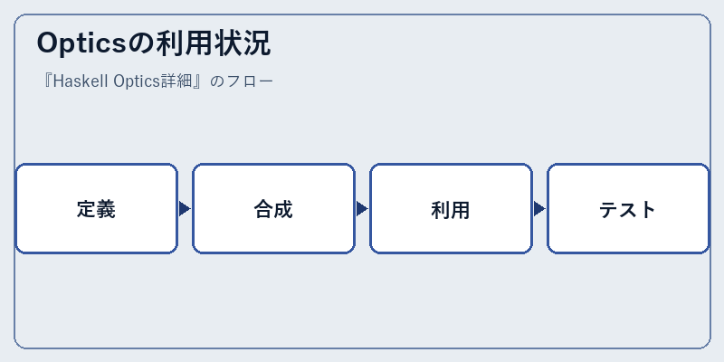 Opticsの利用状況