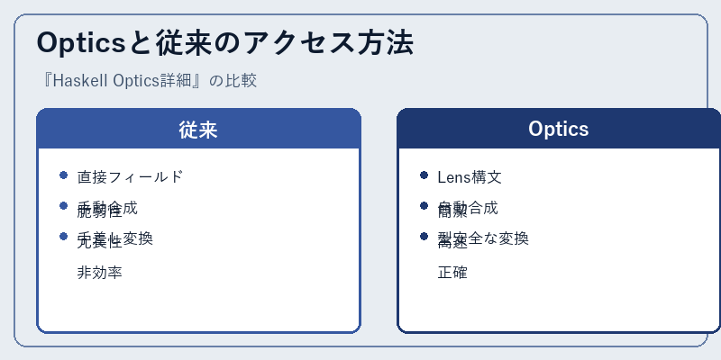 Opticsと従来のアクセス方法