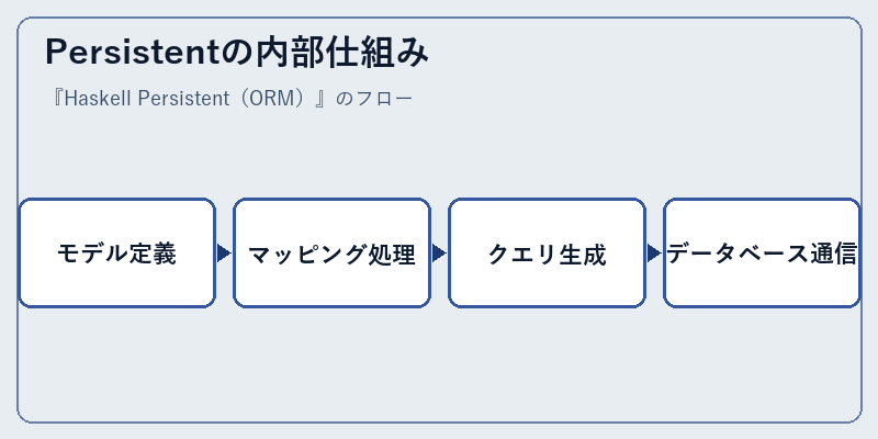 Persistentの内部仕組み