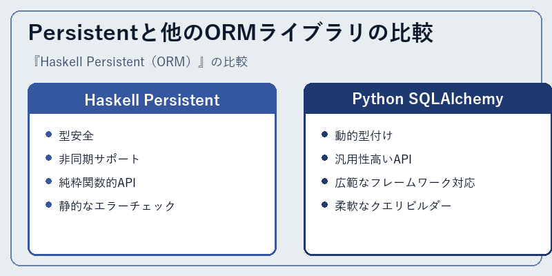 Persistentと他のORMライブラリの比較
