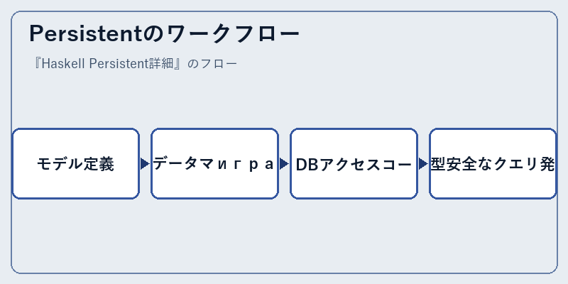 Persistentのワークフロー