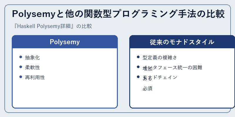 Polysemyと他の関数型プログラミング手法の比較